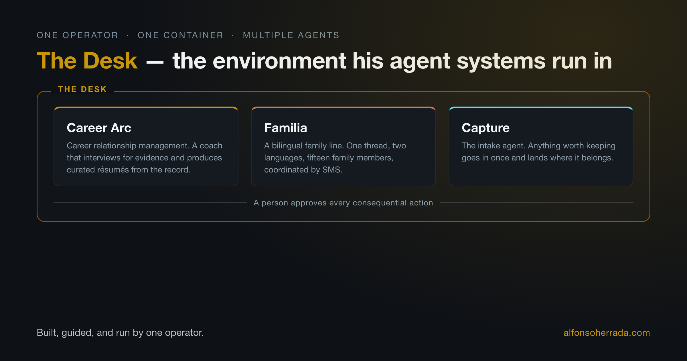The Desk: one operator, one container, multiple agents. Career Arc, Familia, and Capture in one frame, a person approving every consequential action.